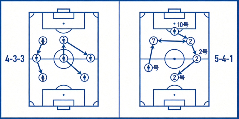 足球战术分析板示意图，展示球员跑位与阵型对抗
